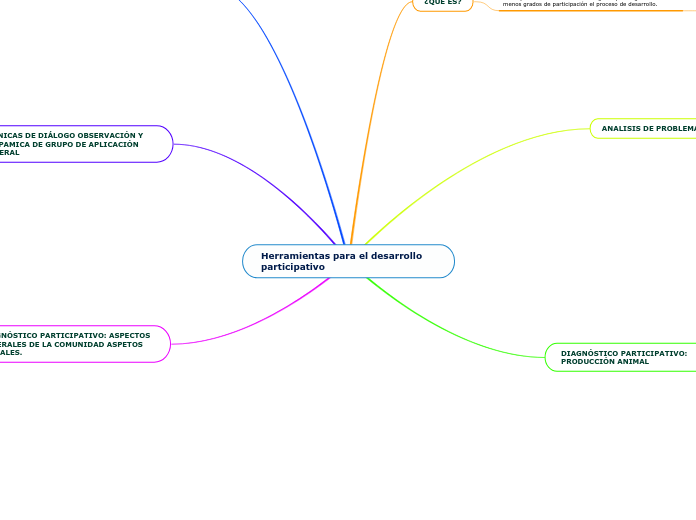 Herramientas Para El Desarrollo Participat Mind Map